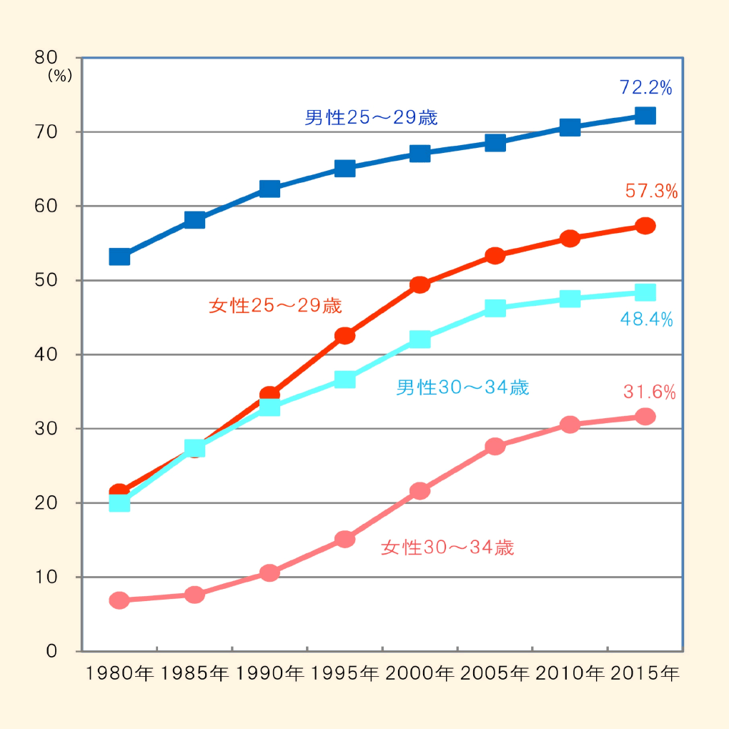 栃木県の未婚率の推移（男女別、25〜29歳・30〜34歳）