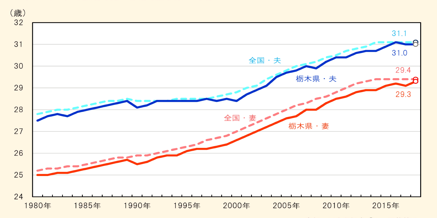 平均初婚年齢の推移（栃木県・全国）