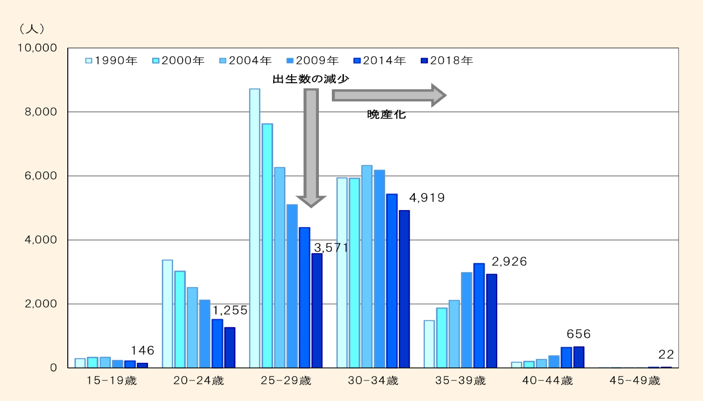 栃木県の母年齢5歳階級別にみた出産数
